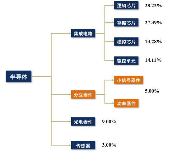 分立器件和集成電路有什么不同，是不是都可以叫做芯片？