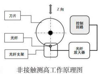 晶圓劃切過程中怎么測(cè)高？